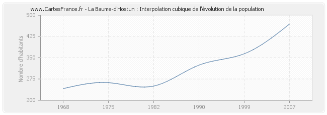 La Baume-d'Hostun : Interpolation cubique de l'évolution de la population